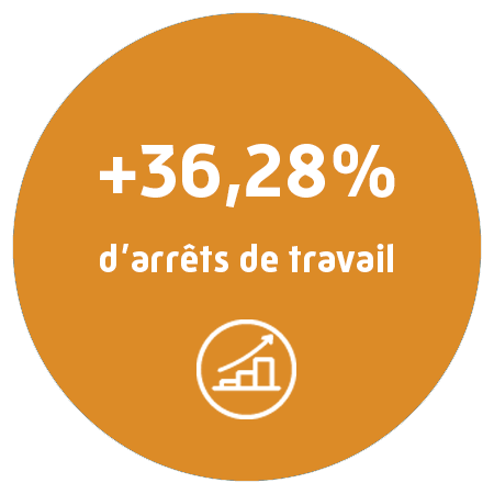 +36,28% d'arrêts de travail